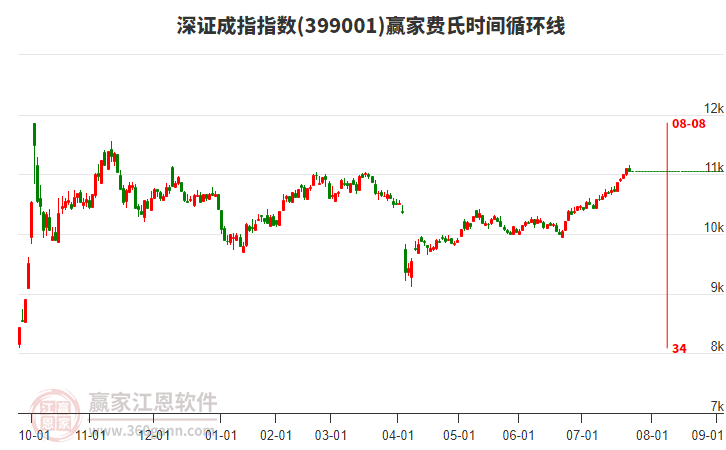 深證成指贏家費氏時間循環(huán)線工具 深證成指贏家費氏時間循環(huán)線工具