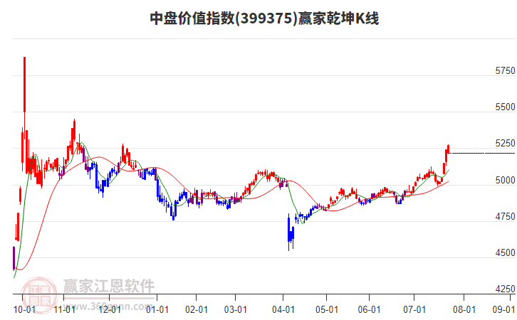 399375中盤價值贏家乾坤K線工具 399375中盤價值贏家乾坤K線工具
