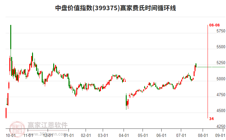 中盤價值指數(shù)贏家費(fèi)氏時間循環(huán)線工具 中盤價值指數(shù)贏家費(fèi)氏時間循環(huán)線工具