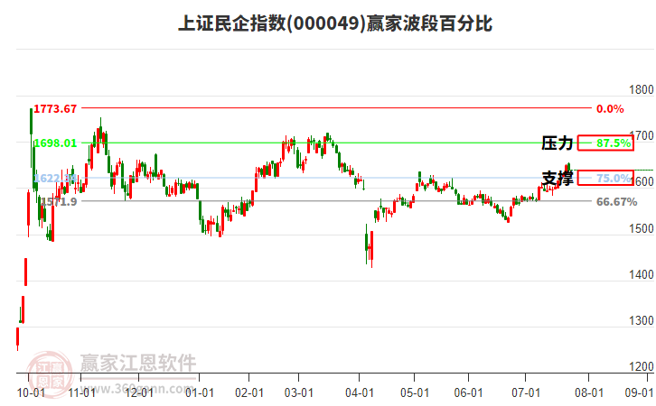 上證民企指數(shù)贏家波段百分比工具