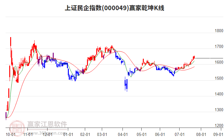 000049上證民企贏家乾坤K線工具
