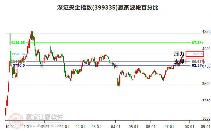 深證央企指數(shù)贏家波段百分比工具