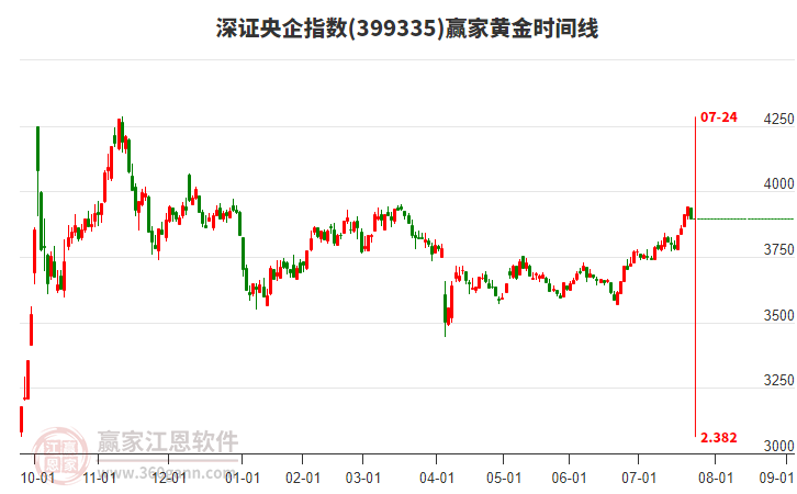 深證央企指數(shù)贏家黃金時間周期線工具