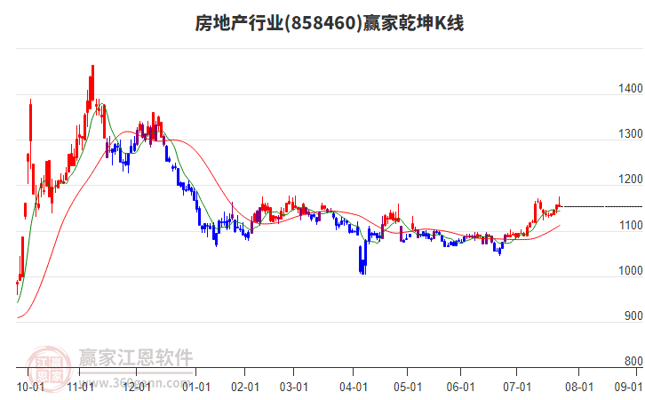 858460房地產(chǎn)贏家乾坤K線工具 858460房地產(chǎn)贏家乾坤K線工具