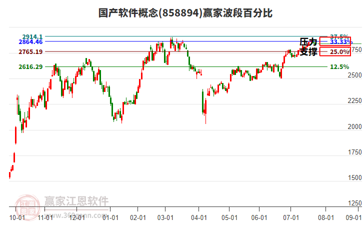 國產軟件概念贏家波段百分比工具