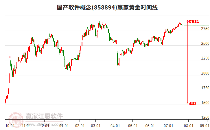 國產軟件概念贏家黃金時間周期線工具
