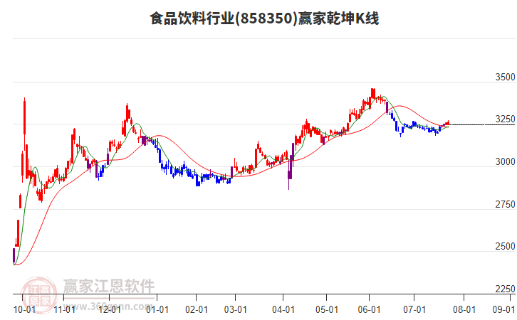 858350食品飲料贏家乾坤K線工具 858350食品飲料贏家乾坤K線工具