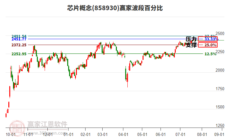 芯片概念贏家波段百分比工具 芯片概念贏家波段百分比工具