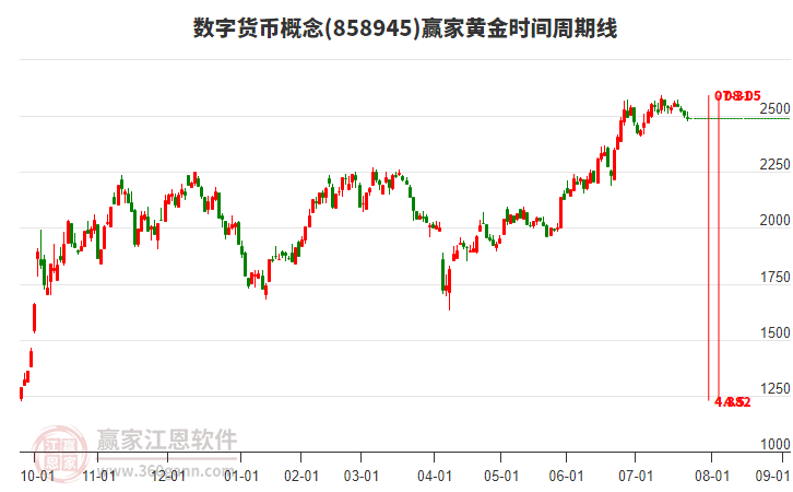 數(shù)字貨幣概念贏家黃金時(shí)間周期線工具 數(shù)字貨幣概念贏家黃金時(shí)間周期線工具