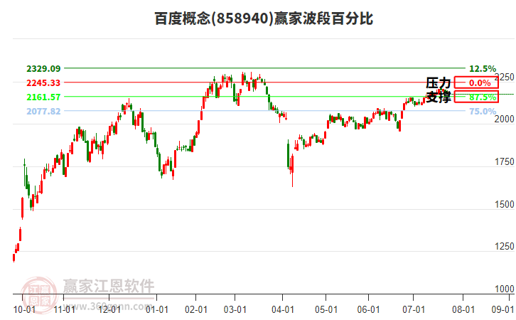 百度概念贏家波段百分比工具
