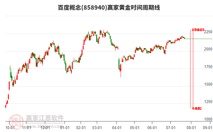 百度概念贏家黃金時間周期線工具