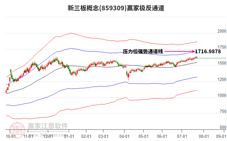 859309新三板贏家極反通道工具