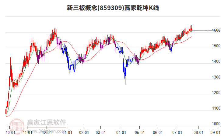 859309新三板贏家乾坤K線工具