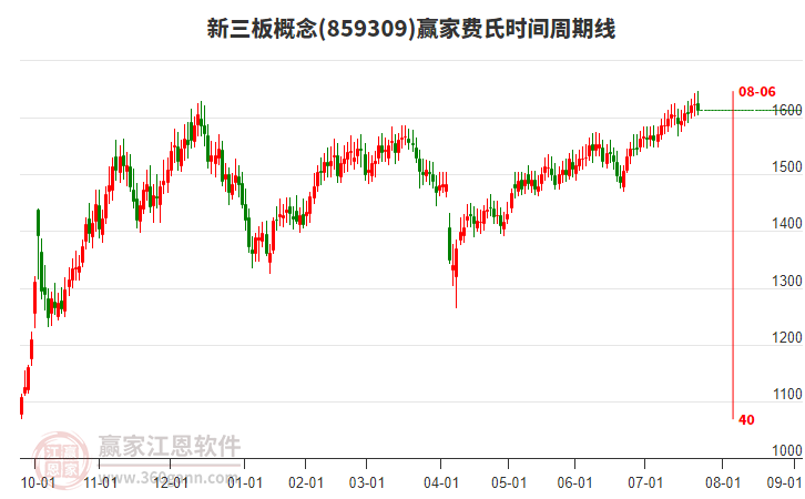 新三板概念贏家費(fèi)氏時(shí)間周期線工具