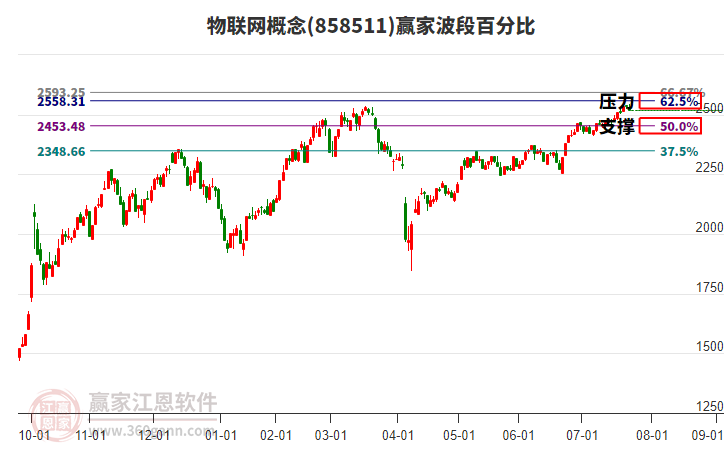 物聯(lián)網(wǎng)概念贏家波段百分比工具