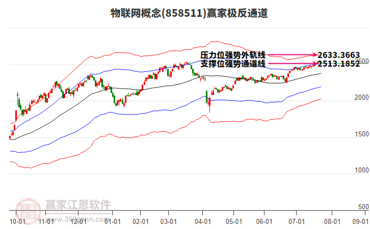 858511物聯(lián)網(wǎng)贏家極反通道工具