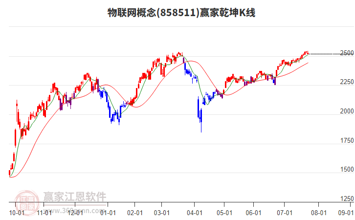 858511物聯(lián)網(wǎng)贏家乾坤K線工具