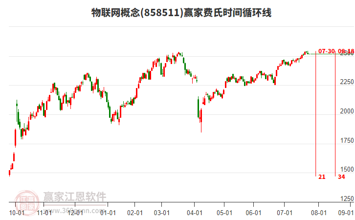 物聯(lián)網(wǎng)概念贏家費(fèi)氏時(shí)間循環(huán)線工具