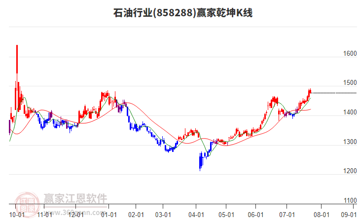 858288石油贏家乾坤K線工具 858288石油贏家乾坤K線工具