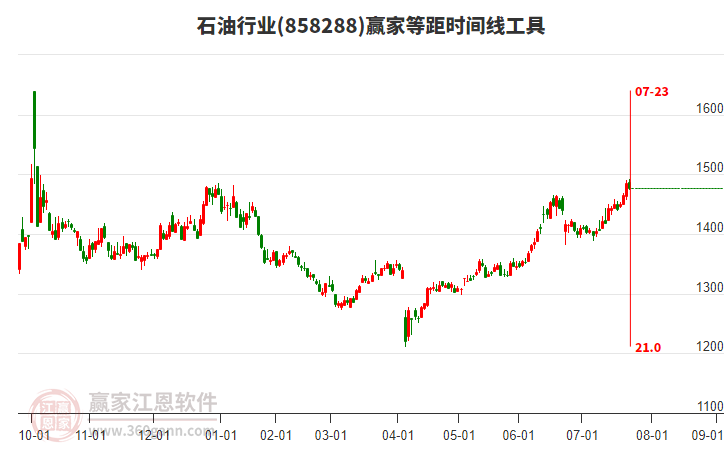 石油行業(yè)贏家等距時間周期線工具 石油行業(yè)贏家等距時間周期線工具