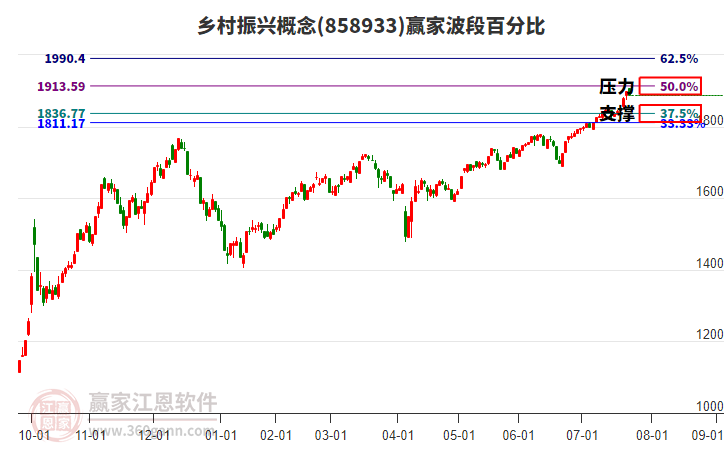 鄉(xiāng)村振興概念贏家波段百分比工具 鄉(xiāng)村振興概念贏家波段百分比工具