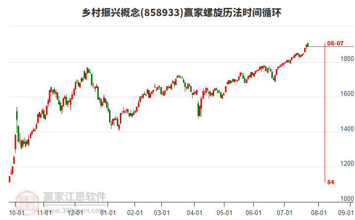 鄉(xiāng)村振興概念贏家螺旋歷法時(shí)間循環(huán)工具 鄉(xiāng)村振興概念贏家螺旋歷法時(shí)間循環(huán)工具