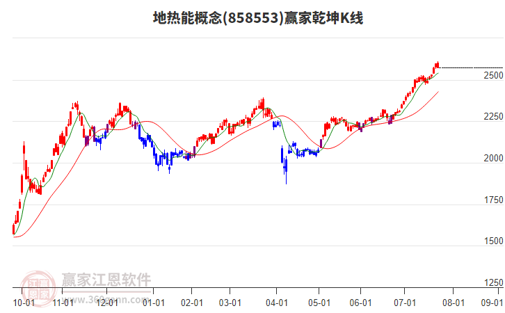 858553地?zé)崮苴A家乾坤K線工具 858553地?zé)崮苴A家乾坤K線工具