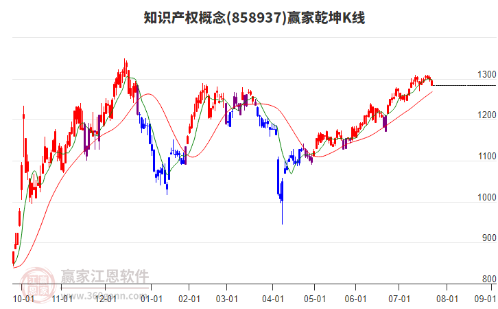 858937知識產(chǎn)權(quán)贏家乾坤K線工具 858937知識產(chǎn)權(quán)贏家乾坤K線工具