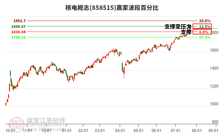 核電概念贏家波段百分比工具 核電概念贏家波段百分比工具