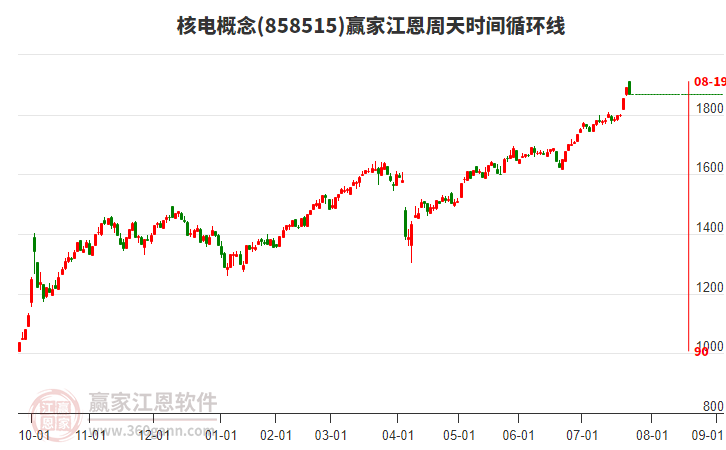核電概念贏家江恩周天時間循環(huán)線工具 核電概念贏家江恩周天時間循環(huán)線工具