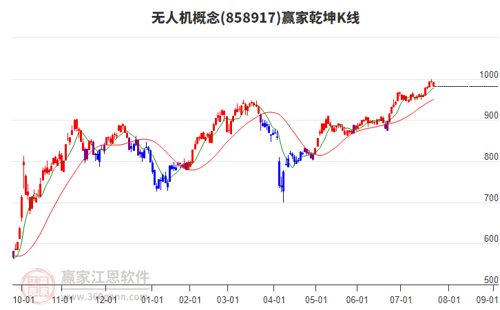 858917無(wú)人機(jī)贏家乾坤K線工具 858917無(wú)人機(jī)贏家乾坤K線工具