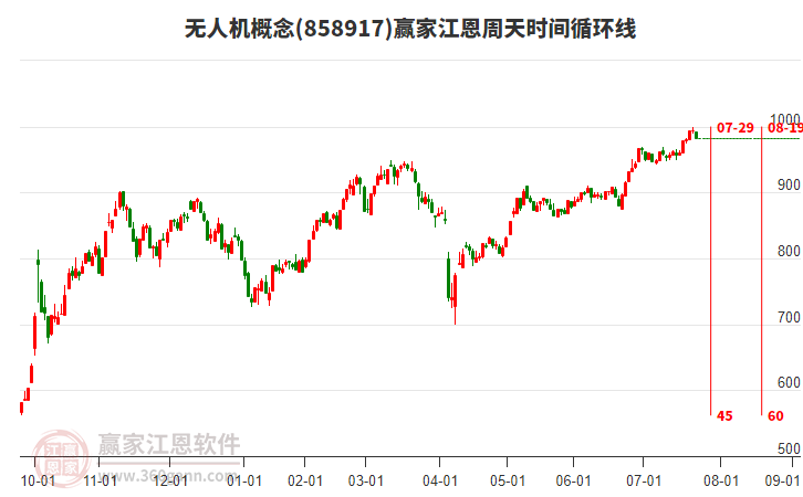 無(wú)人機(jī)概念贏家江恩周天時(shí)間循環(huán)線工具 無(wú)人機(jī)概念贏家江恩周天時(shí)間循環(huán)線工具