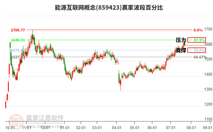 能源互聯(lián)網(wǎng)概念贏家波段百分比工具