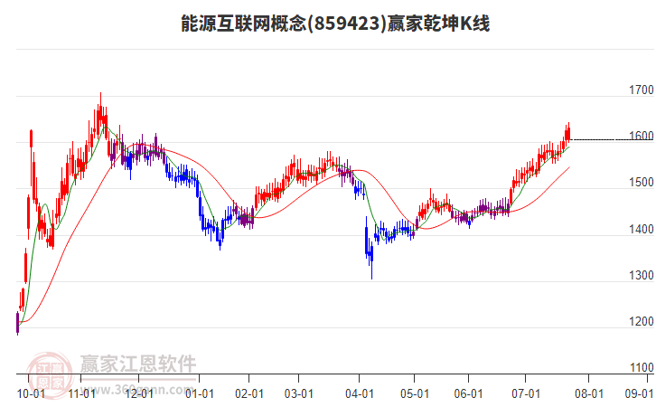 859423能源互聯(lián)網(wǎng)贏家乾坤K線工具