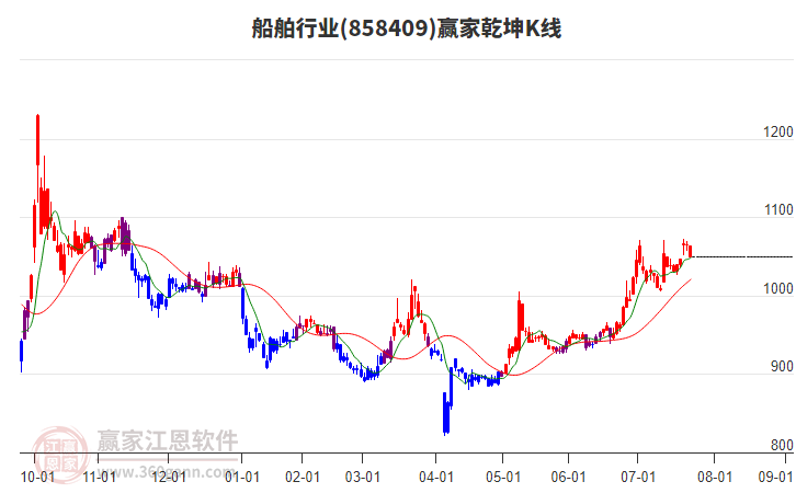 858409船舶贏家乾坤K線工具 858409船舶贏家乾坤K線工具
