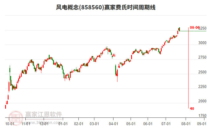 風(fēng)電概念贏家費(fèi)氏時(shí)間周期線工具 風(fēng)電概念贏家費(fèi)氏時(shí)間周期線工具