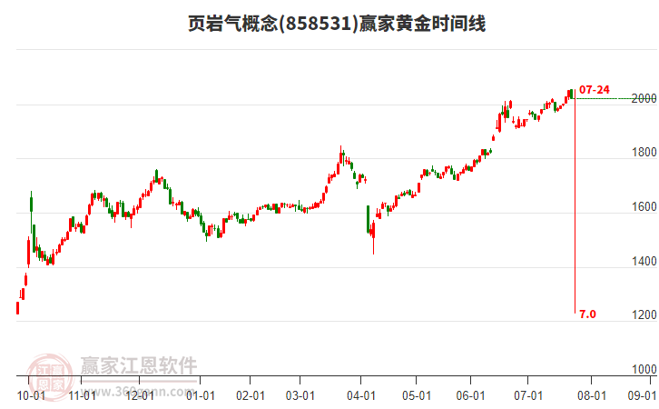 頁巖氣概念贏家黃金時(shí)間周期線工具 頁巖氣概念贏家黃金時(shí)間周期線工具