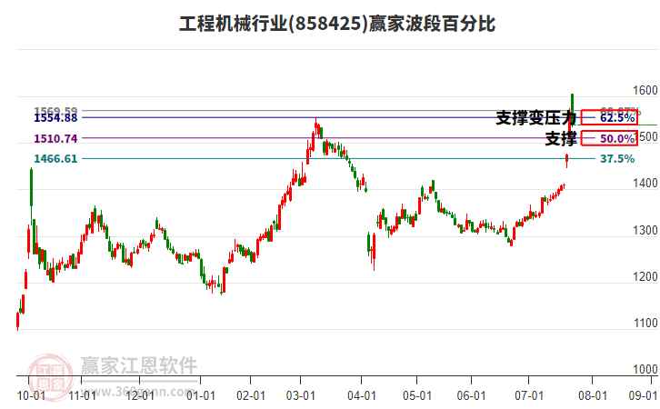 工程機(jī)械行業(yè)贏家波段百分比工具