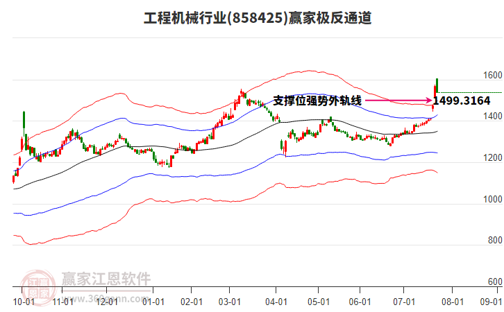 858425工程機(jī)械贏家極反通道工具