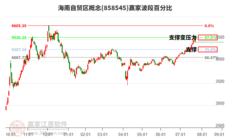海南自貿(mào)區(qū)概念贏家波段百分比工具