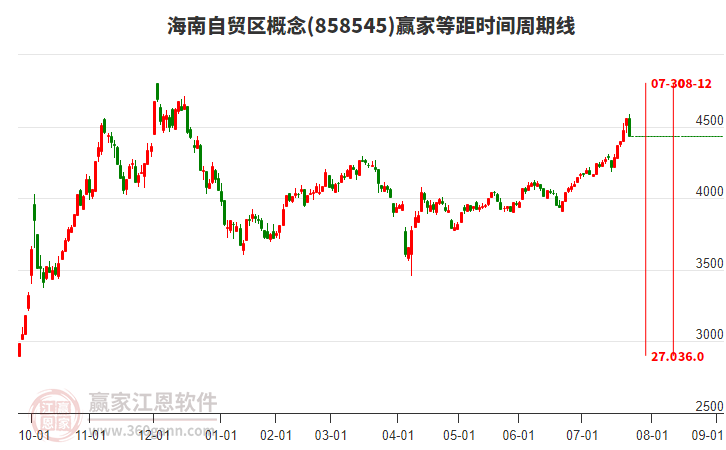 海南自貿(mào)區(qū)概念贏家等距時間周期線工具
