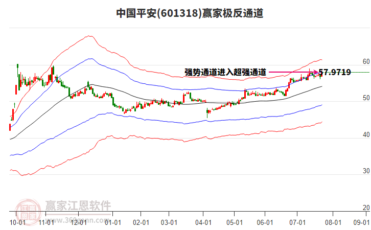 601318中國平安贏家極反通道工具 601318中國平安贏家極反通道工具