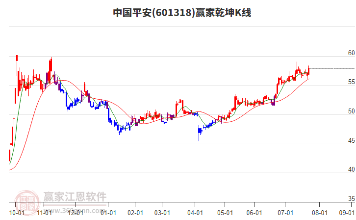 601318中國平安贏家乾坤K線工具 601318中國平安贏家乾坤K線工具