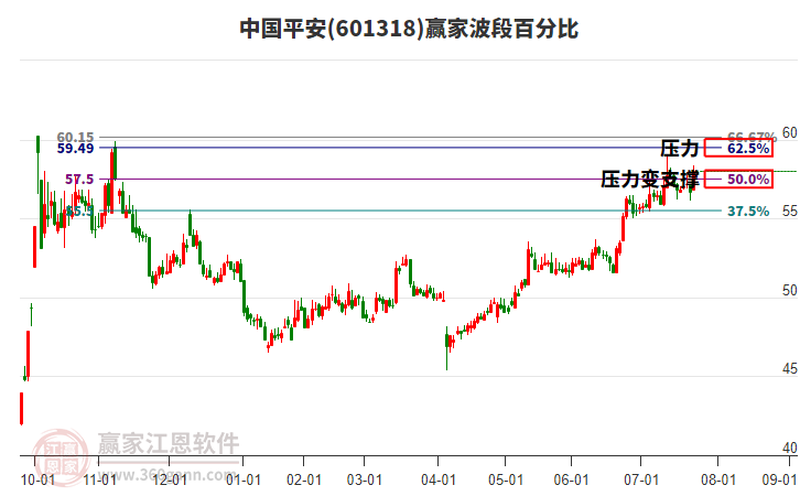601318中國平安贏家波段百分比工具 601318中國平安贏家波段百分比工具