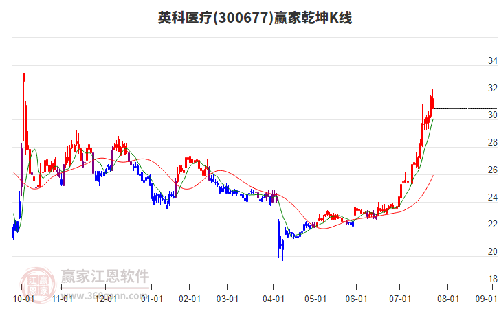 300677英科醫(yī)療贏家乾坤K線工具 300677英科醫(yī)療贏家乾坤K線工具