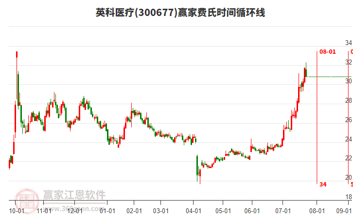 300677英科醫(yī)療贏家費氏時間循環(huán)線工具 300677英科醫(yī)療贏家費氏時間循環(huán)線工具
