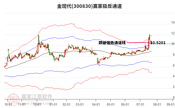 300830金現(xiàn)代贏家極反通道工具