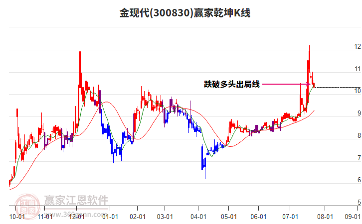 300830金現(xiàn)代贏家乾坤K線工具