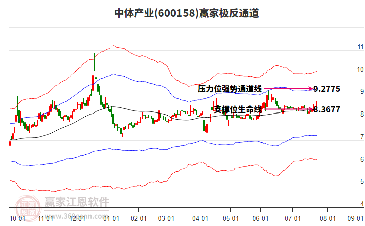 600158中體產(chǎn)業(yè)贏家極反通道工具