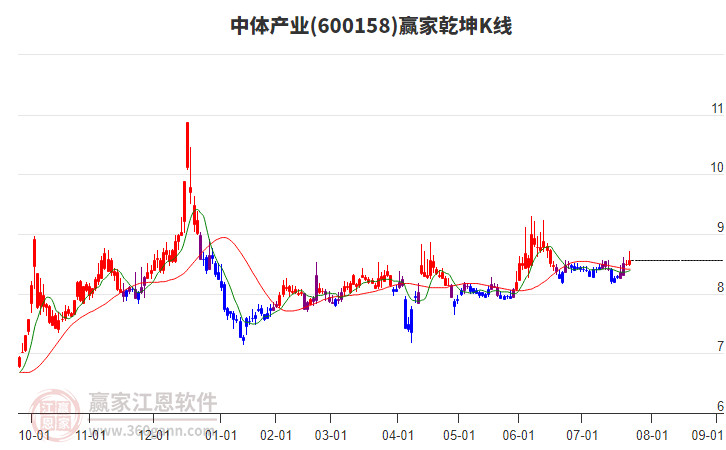 600158中體產(chǎn)業(yè)贏家乾坤K線工具